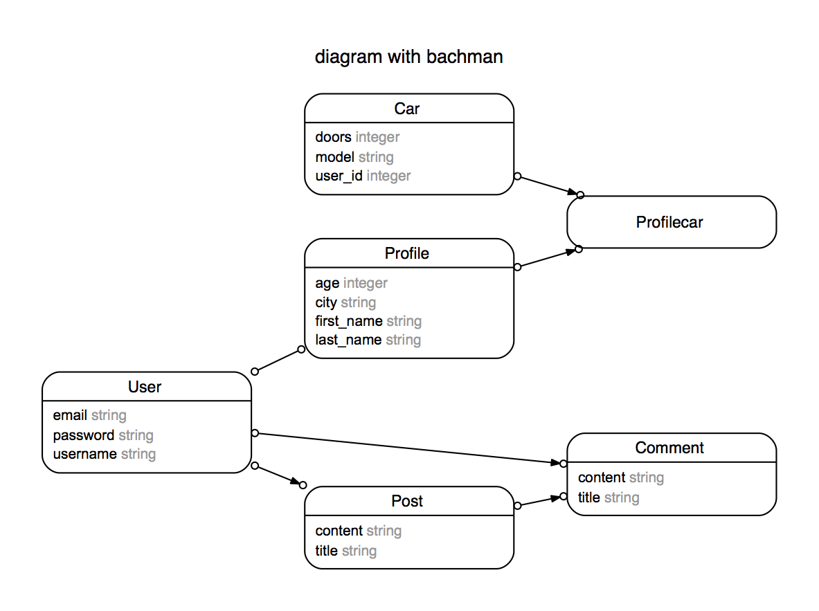 Using Rails ERD Gem Richard Mable Web Developer with an interest in